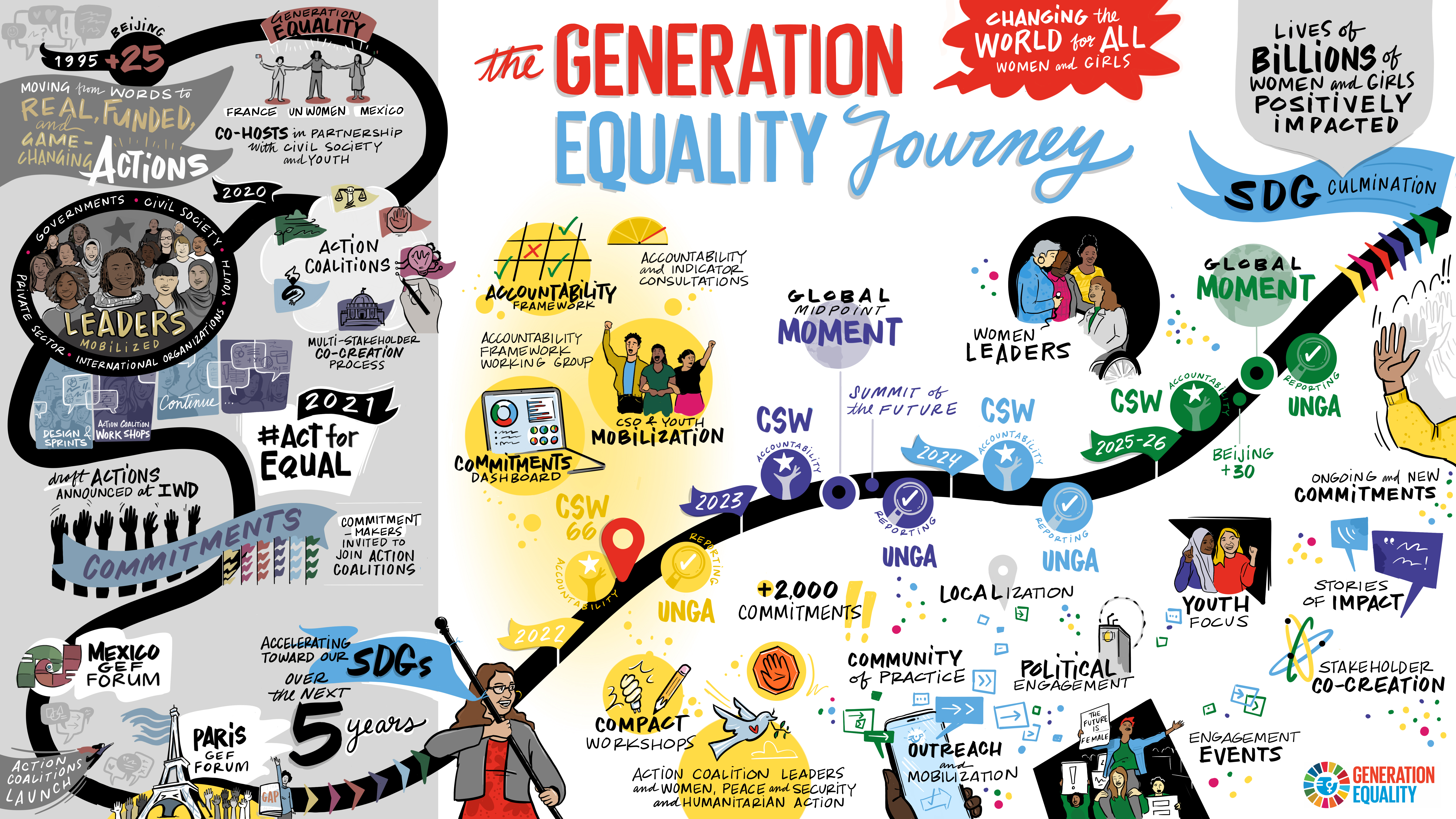A visual representation of the journey ahead for Generation Equality produced by theDifference, outlining the exciting moments and impactful work that lies ahead.